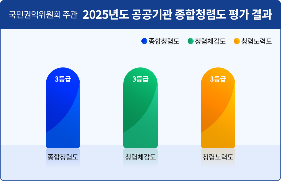 국민권익위원회 주관 2025년도 공공기관 종합청렴도 평가 결과