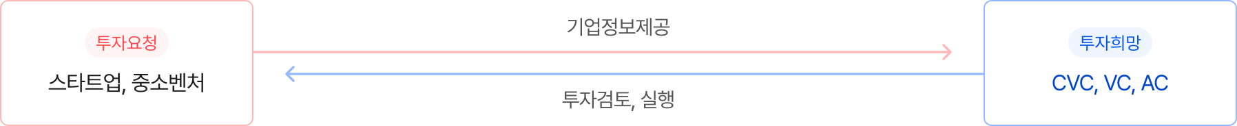 투자매칭은 어떤 서비스인가요?