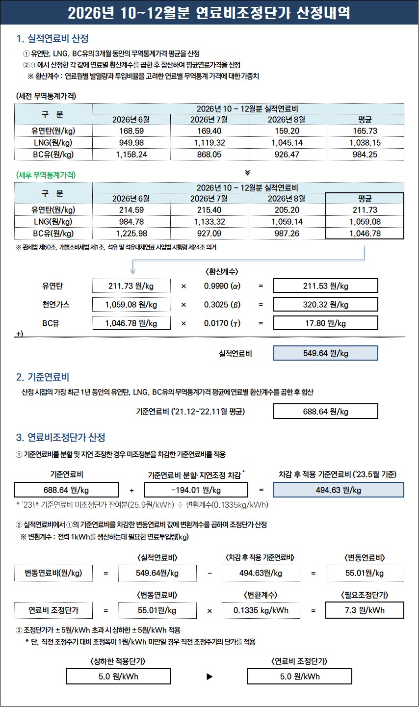 2026년 4분기 연료비조정단가 산정내역