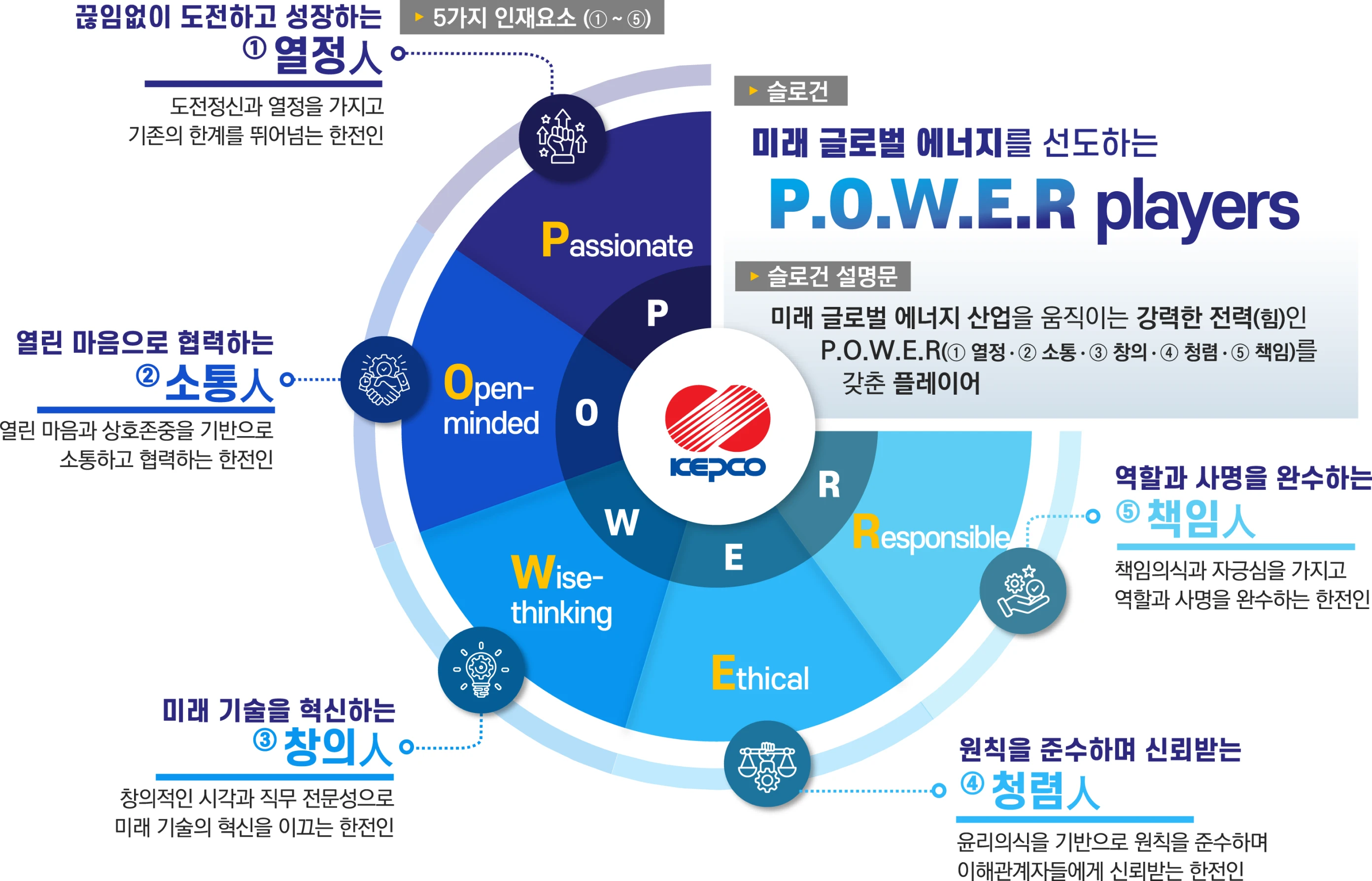 KEPCO 인재상 팝업 이미지