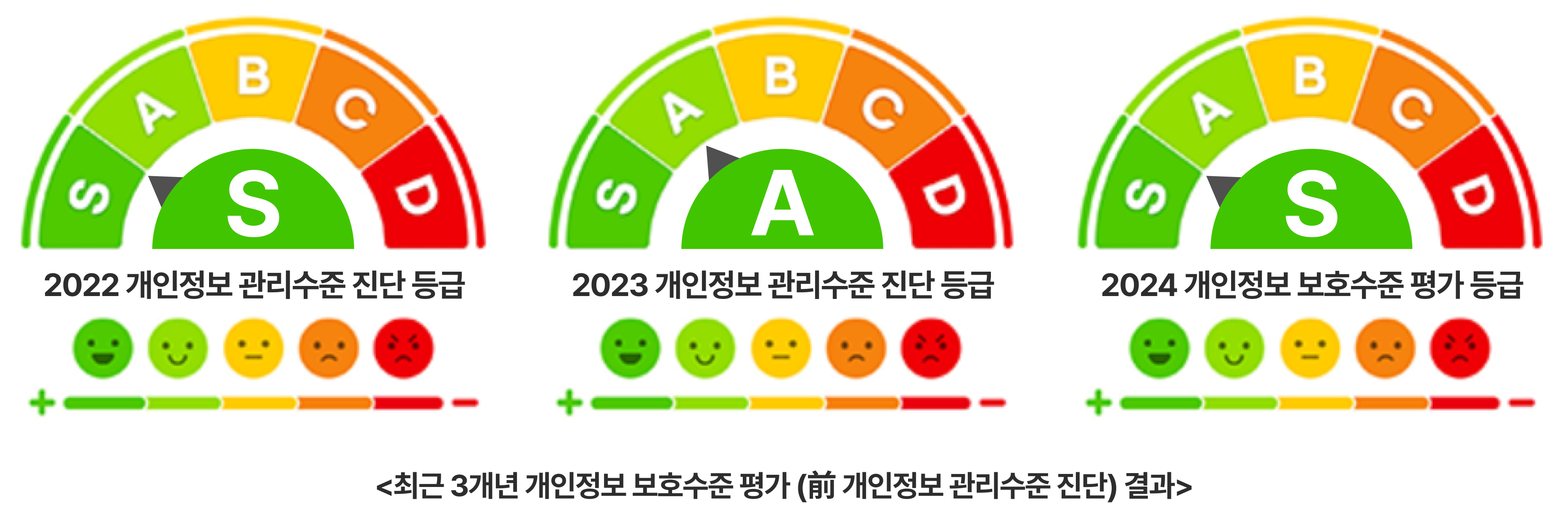 개인정보 보호수준 평가 결과