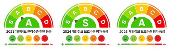 개인정보 보호수준 평가 결과
