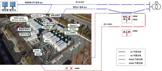 MVDC 실증시험장